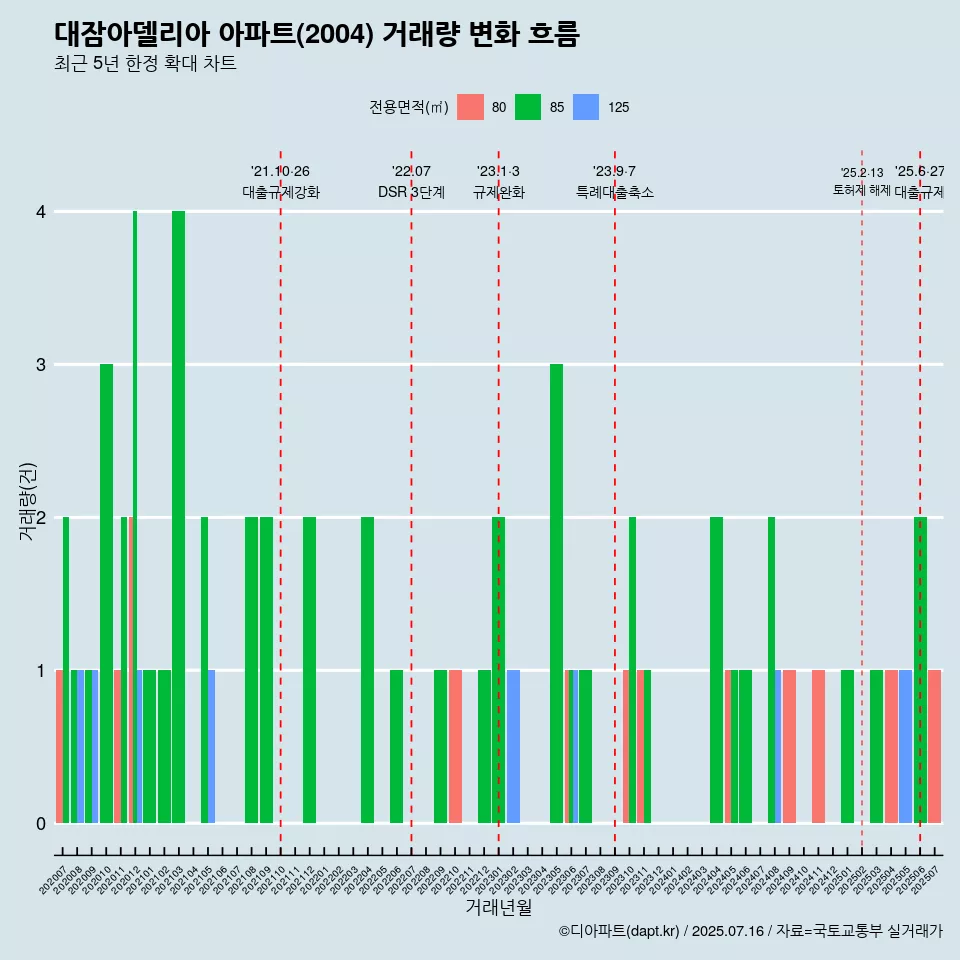 대잠아델리아 아파트(2004) 거래량 변화 흐름