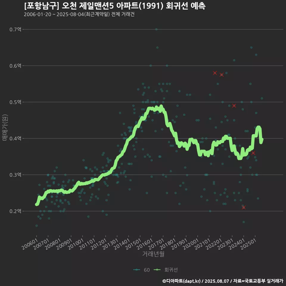 [포항남구] 오천 제일맨션5 아파트(1991) 회귀선 예측