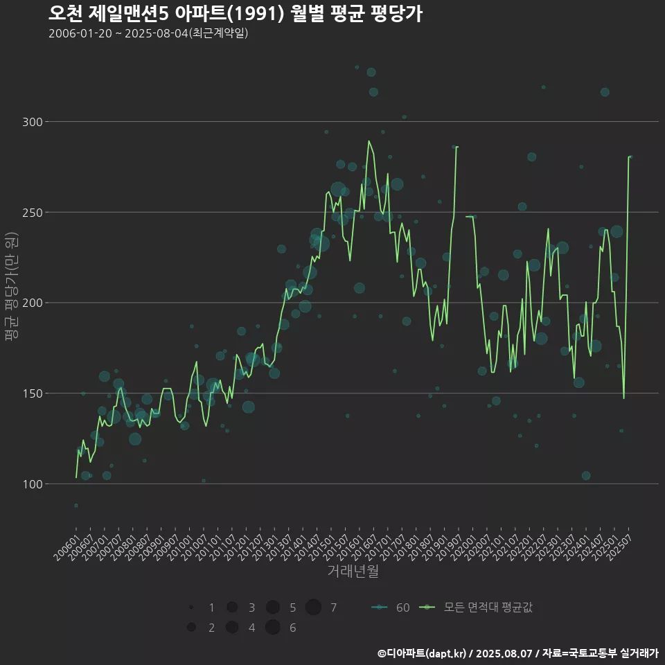 오천 제일맨션5 아파트(1991) 월별 평균 평당가