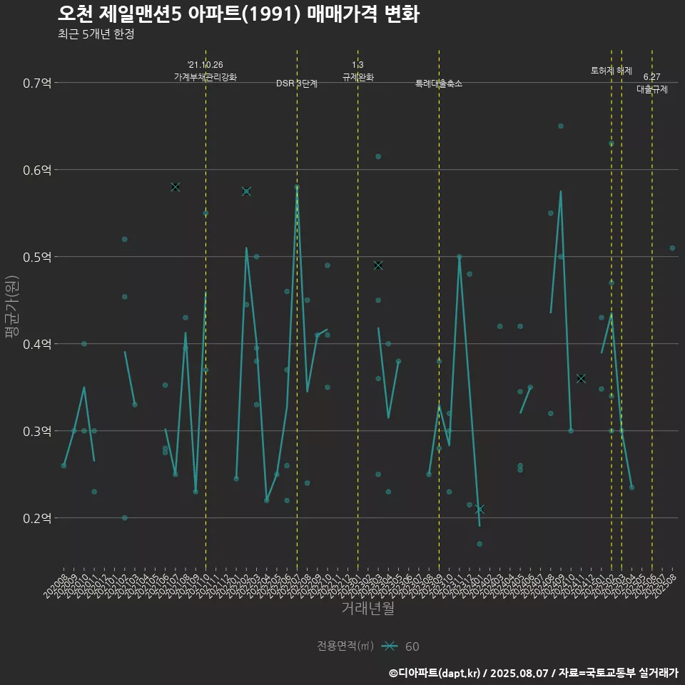 오천 제일맨션5 아파트(1991) 매매가격 변화