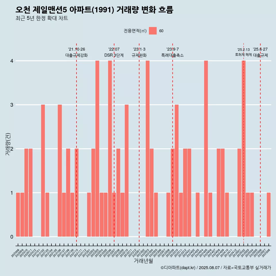 오천 제일맨션5 아파트(1991) 거래량 변화 흐름