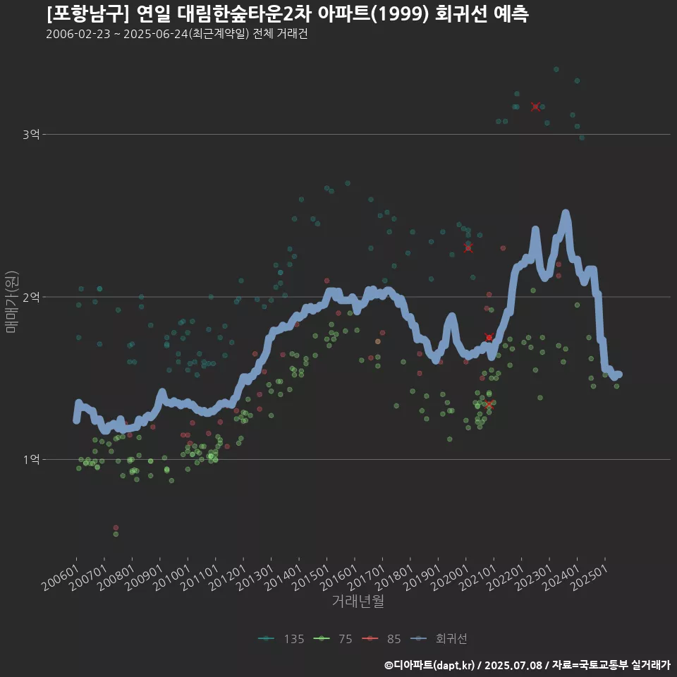 [포항남구] 연일 대림한숲타운2차 아파트(1999) 회귀선 예측