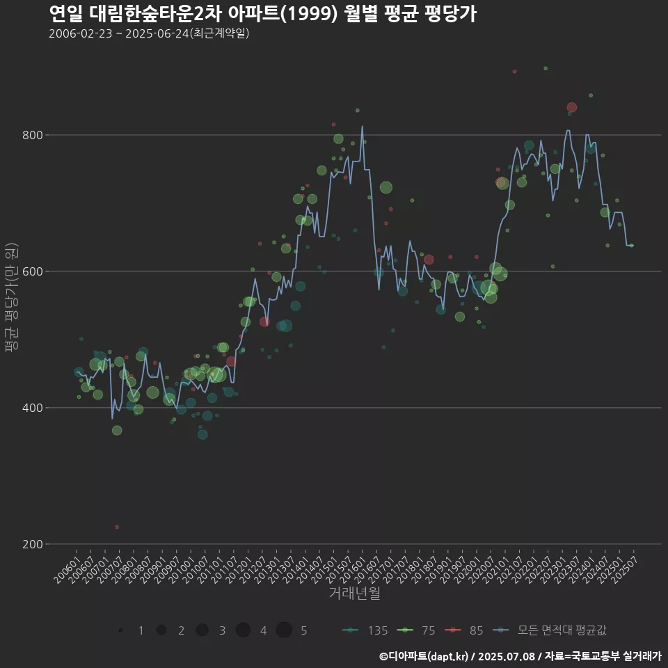 연일 대림한숲타운2차 아파트(1999) 월별 평균 평당가