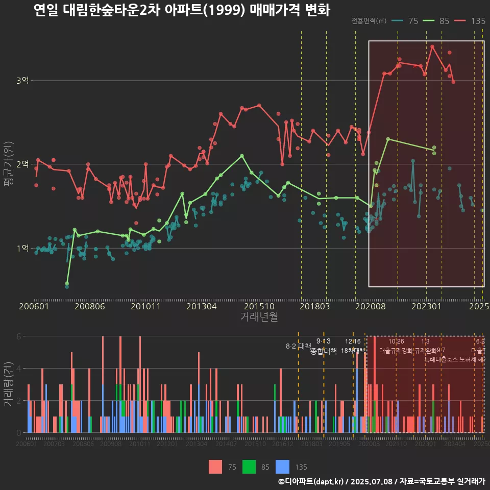 연일 대림한숲타운2차 아파트(1999) 매매가격 변화