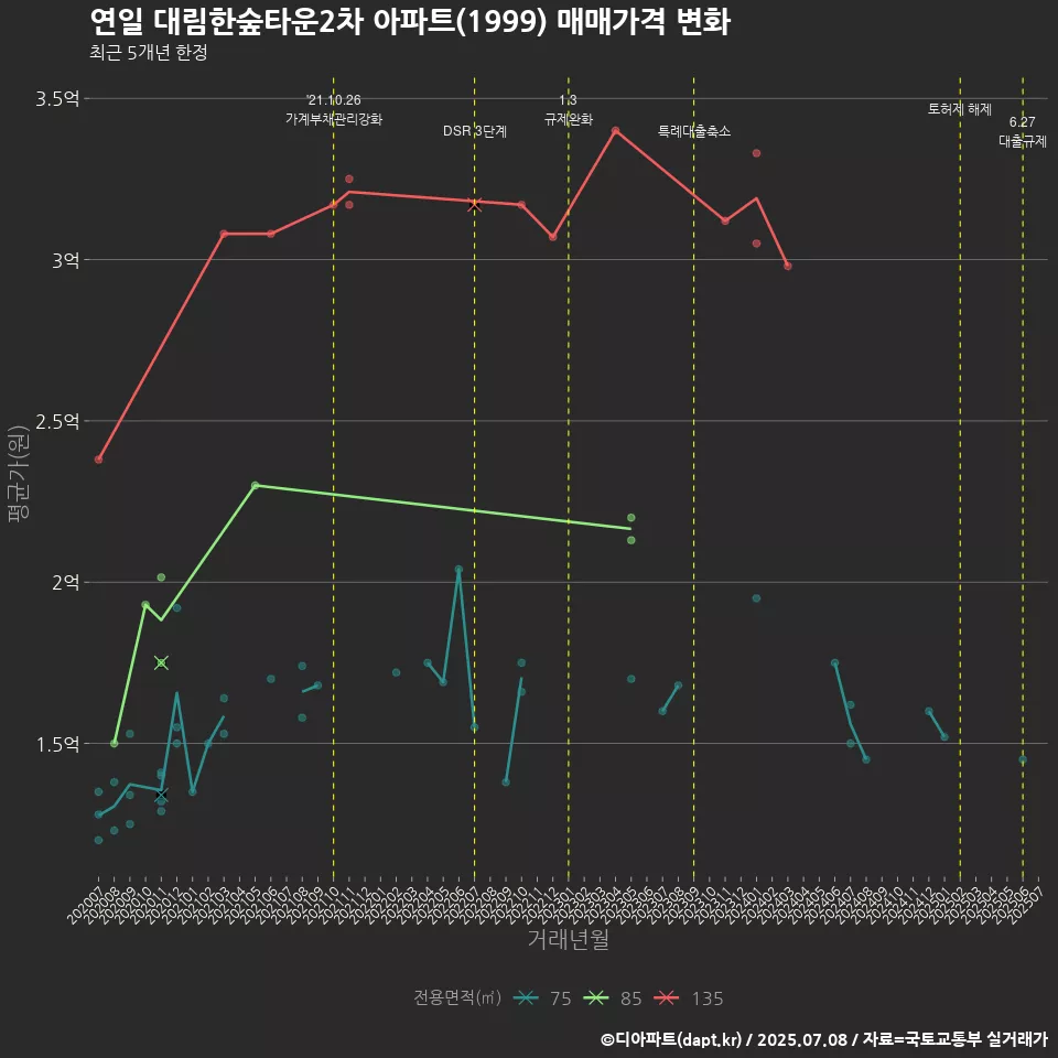 연일 대림한숲타운2차 아파트(1999) 매매가격 변화
