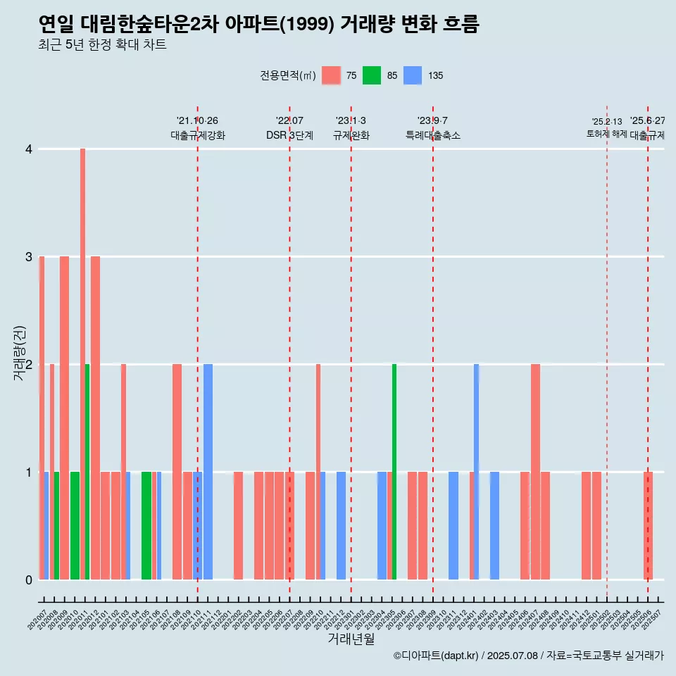 연일 대림한숲타운2차 아파트(1999) 거래량 변화 흐름
