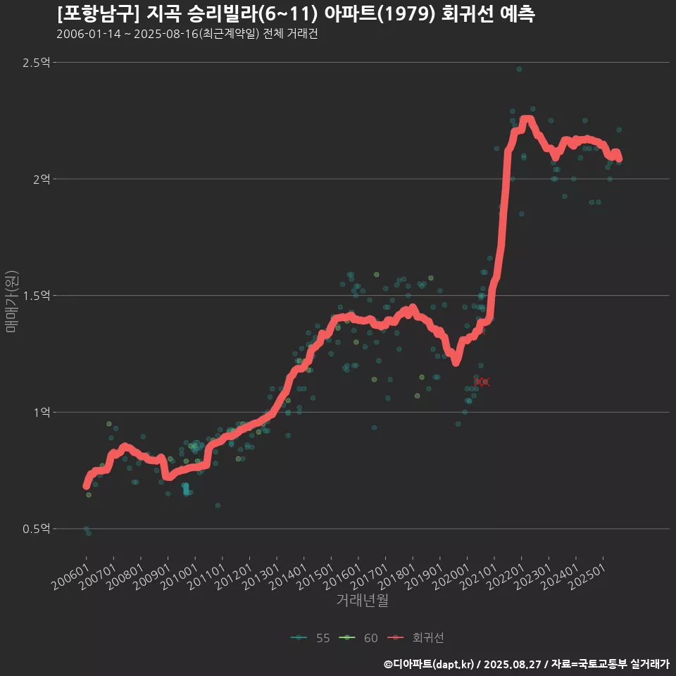 [포항남구] 지곡 승리빌라(6~11) 아파트(1979) 회귀선 예측