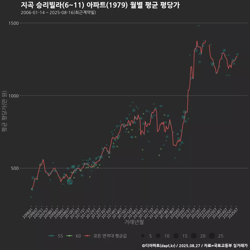 지곡 승리빌라(6~11) 아파트(1979) 월별 평균 평당가