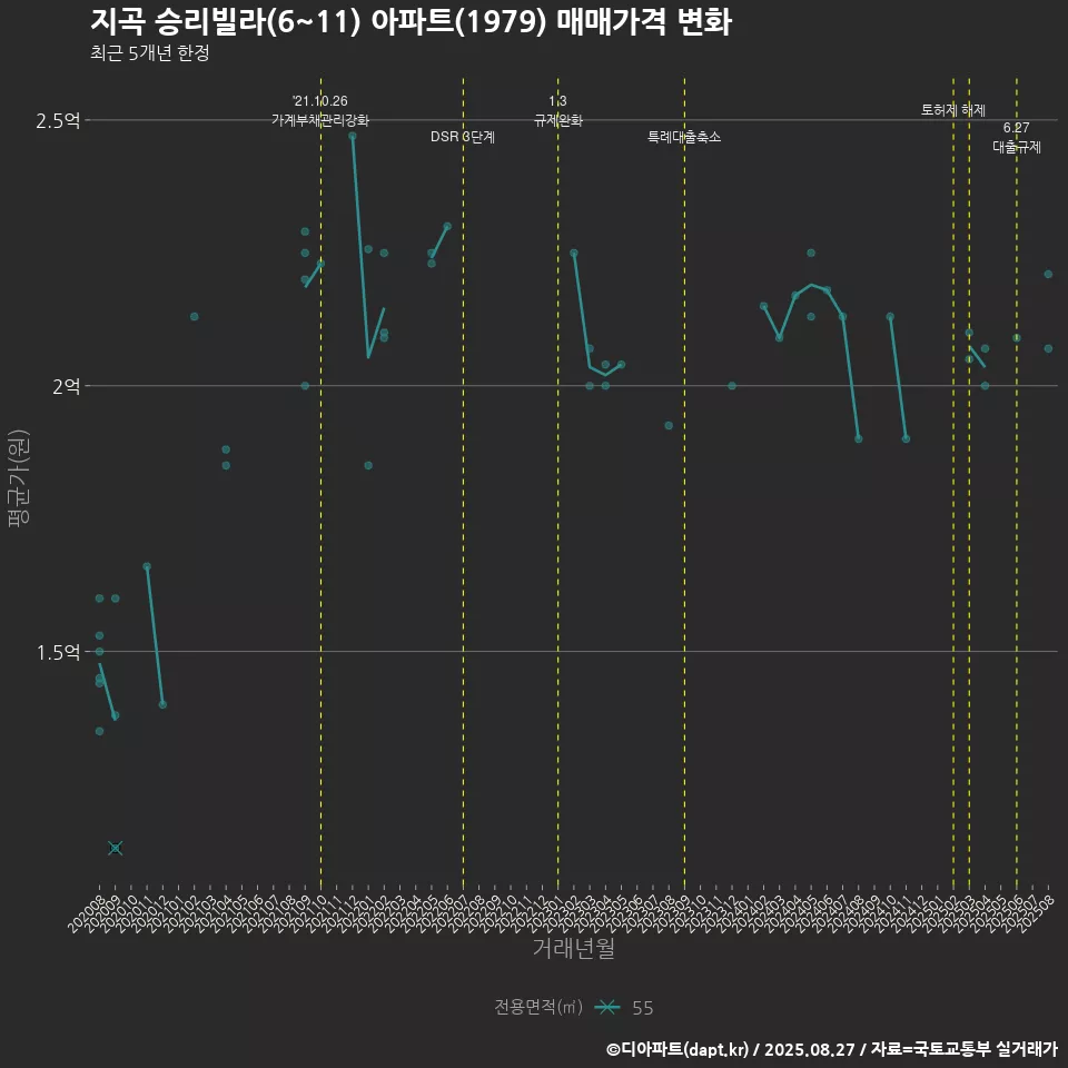 지곡 승리빌라(6~11) 아파트(1979) 매매가격 변화