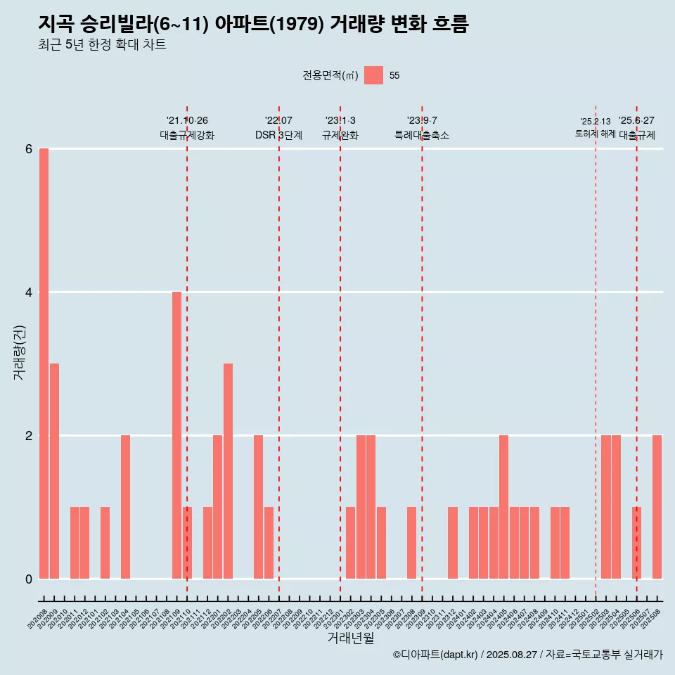 지곡 승리빌라(6~11) 아파트(1979) 거래량 변화 흐름