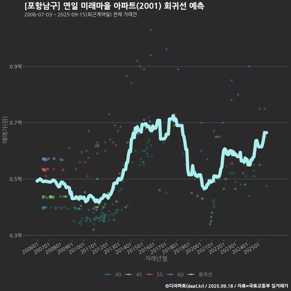 [포항남구] 연일 미래마을 아파트(2001) 회귀선 예측