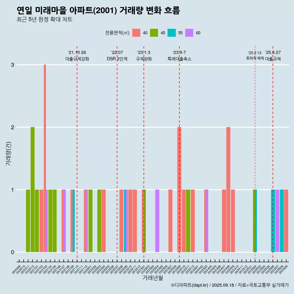 연일 미래마을 아파트(2001) 거래량 변화 흐름