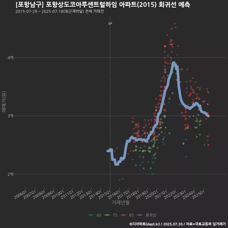 [포항남구] 포항상도코아루센트럴하임 아파트(2015) 회귀선 예측