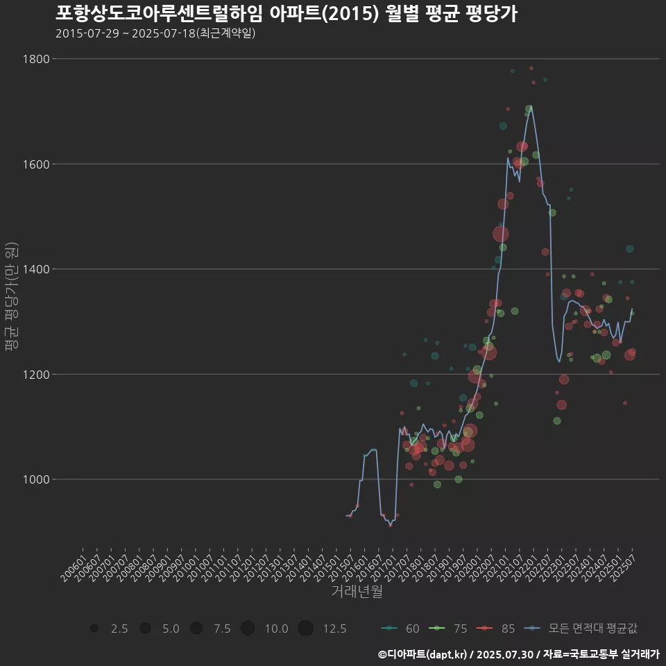 포항상도코아루센트럴하임 아파트(2015) 월별 평균 평당가
