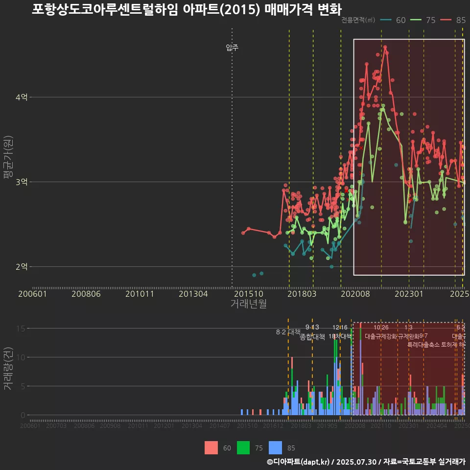 포항상도코아루센트럴하임 아파트(2015) 매매가격 변화