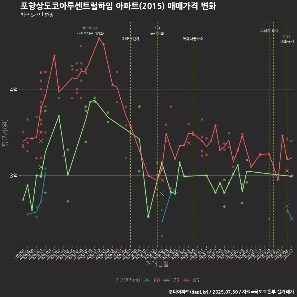 포항상도코아루센트럴하임 아파트(2015) 매매가격 변화