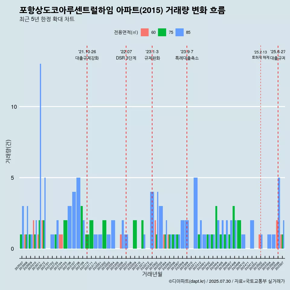 포항상도코아루센트럴하임 아파트(2015) 거래량 변화 흐름
