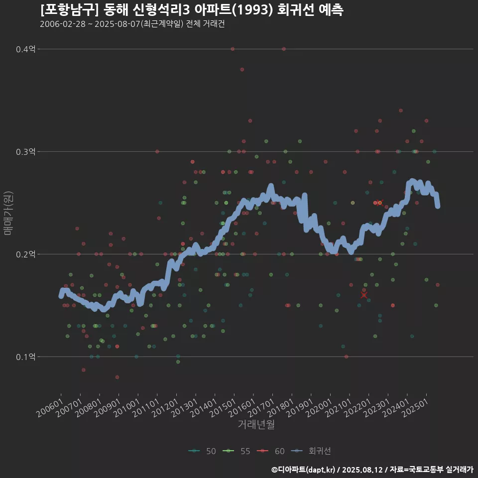 [포항남구] 동해 신형석리3 아파트(1993) 회귀선 예측