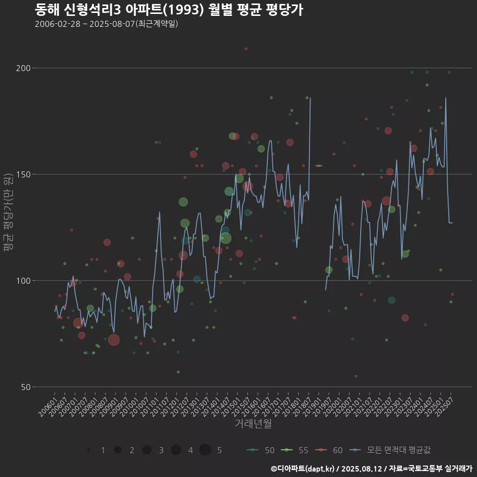 동해 신형석리3 아파트(1993) 월별 평균 평당가