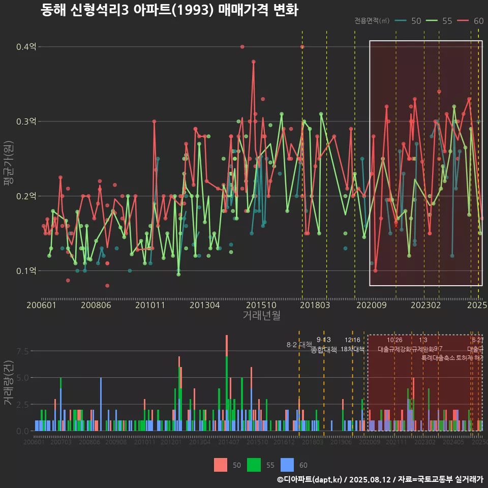 동해 신형석리3 아파트(1993) 매매가격 변화
