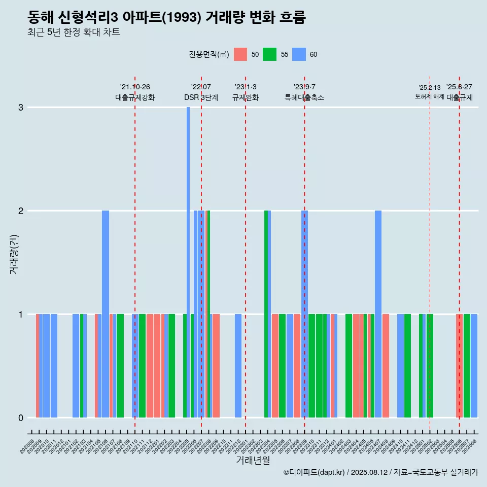 동해 신형석리3 아파트(1993) 거래량 변화 흐름