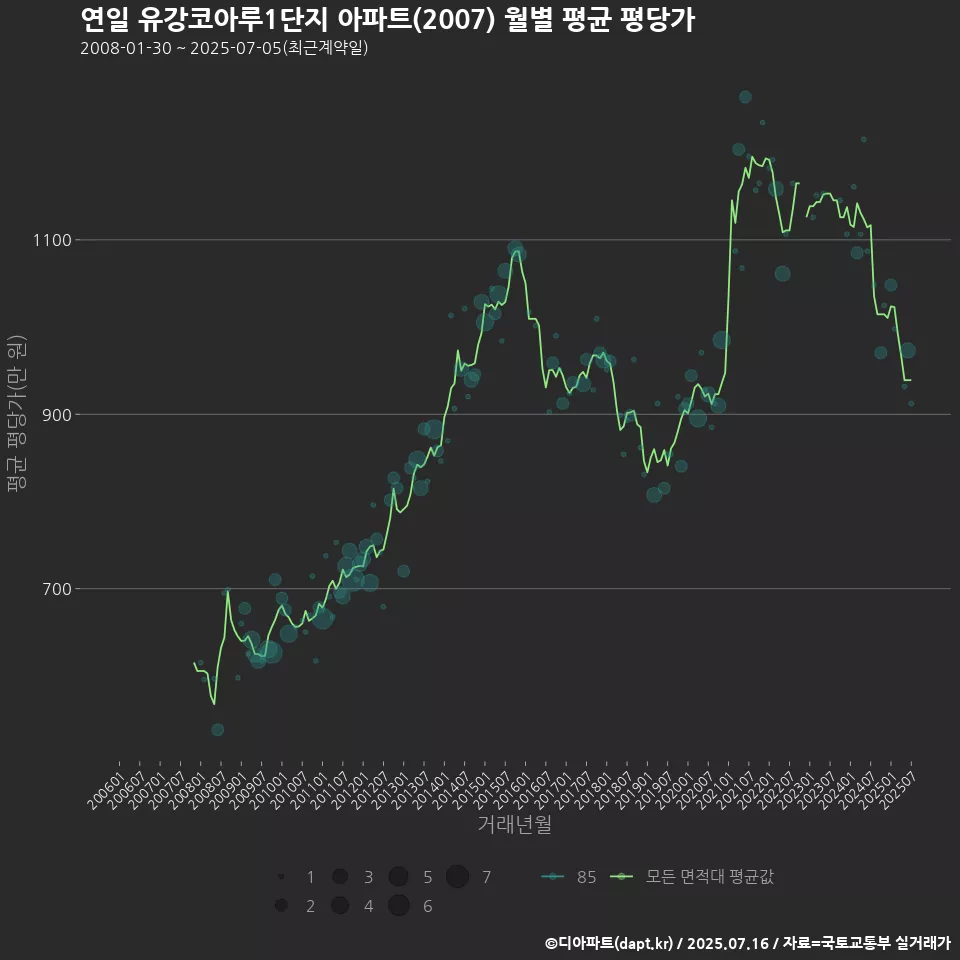 연일 유강코아루1단지 아파트(2007) 월별 평균 평당가
