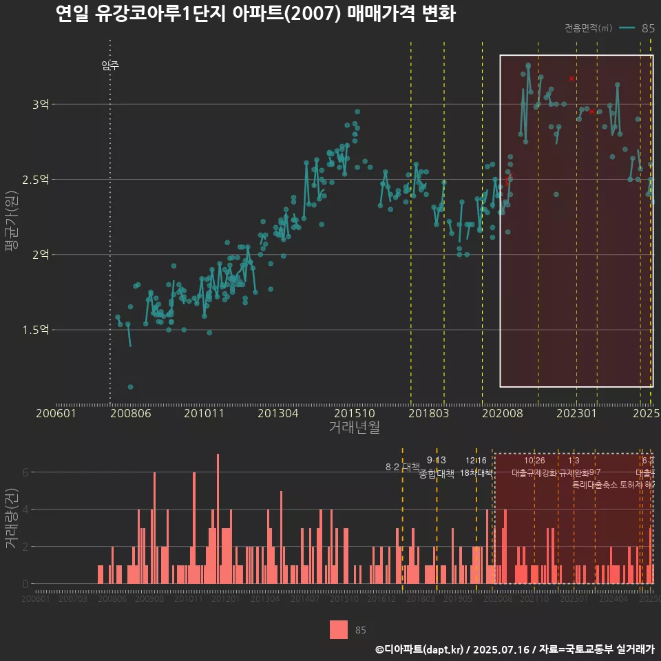 연일 유강코아루1단지 아파트(2007) 매매가격 변화