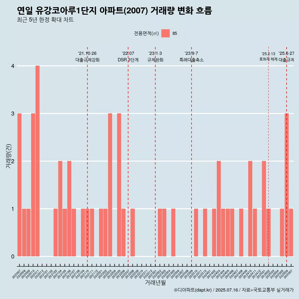 연일 유강코아루1단지 아파트(2007) 거래량 변화 흐름