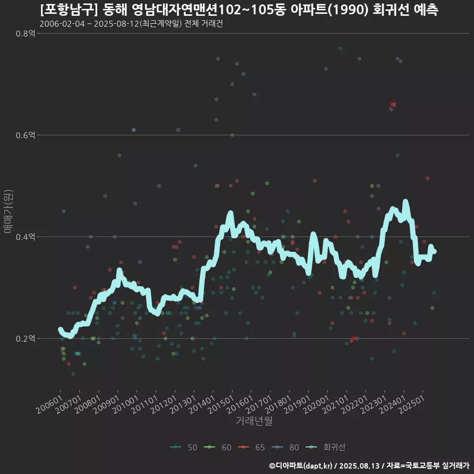 [포항남구] 동해 영남대자연맨션102~105동 아파트(1990) 회귀선 예측