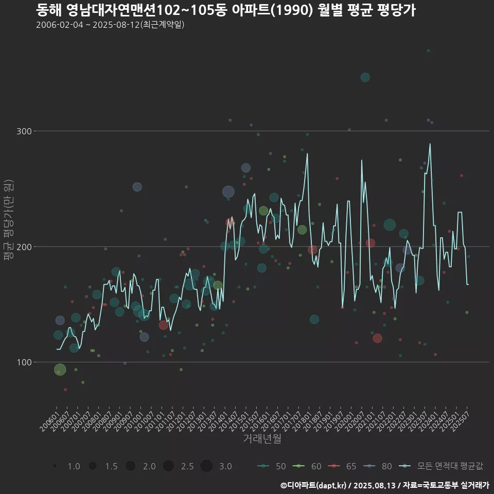 동해 영남대자연맨션102~105동 아파트(1990) 월별 평균 평당가