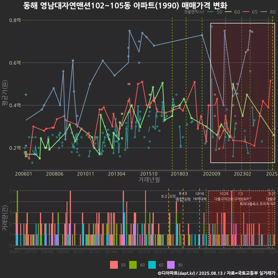 동해 영남대자연맨션102~105동 아파트(1990) 매매가격 변화