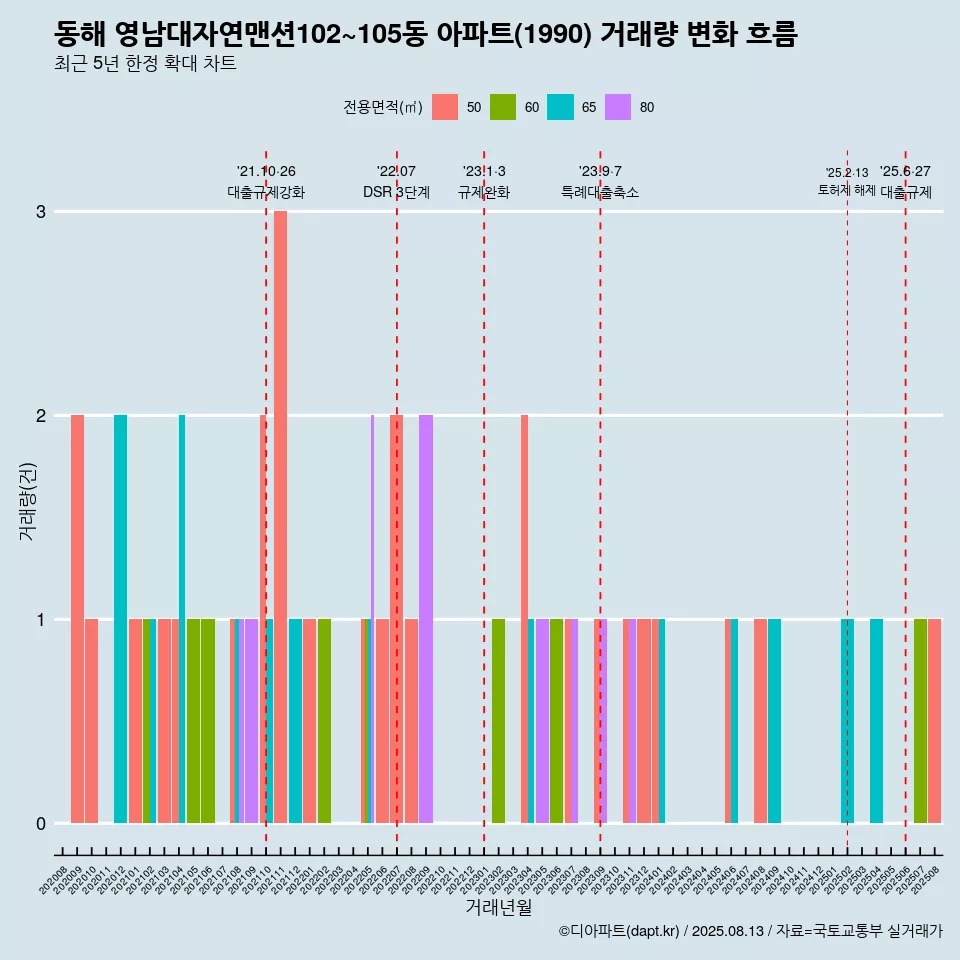 동해 영남대자연맨션102~105동 아파트(1990) 거래량 변화 흐름