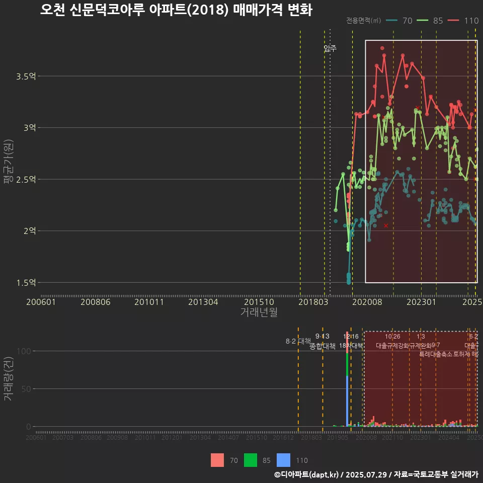 오천 신문덕코아루 아파트(2018) 매매가격 변화