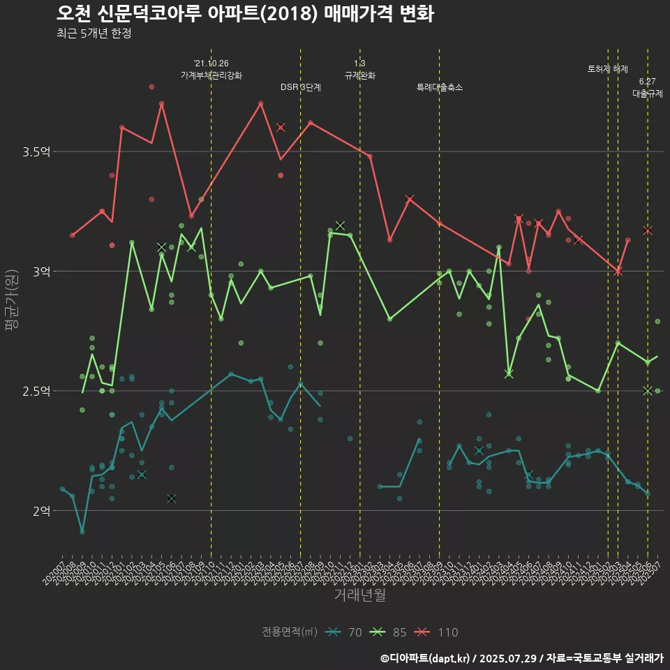 오천 신문덕코아루 아파트(2018) 매매가격 변화