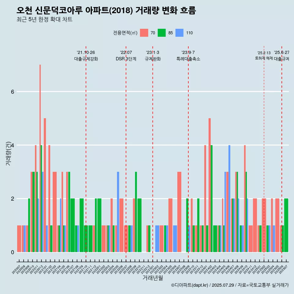 오천 신문덕코아루 아파트(2018) 거래량 변화 흐름