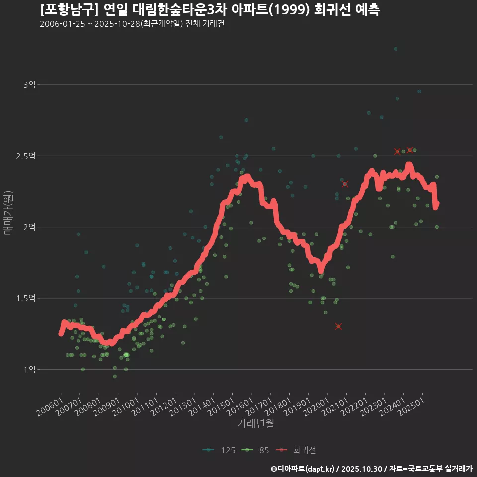 [포항남구] 연일 대림한숲타운3차 아파트(1999) 회귀선 예측
