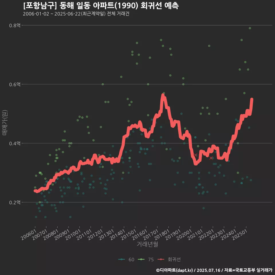 [포항남구] 동해 일동 아파트(1990) 회귀선 예측