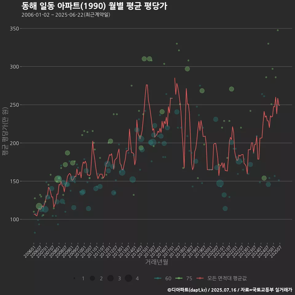 동해 일동 아파트(1990) 월별 평균 평당가