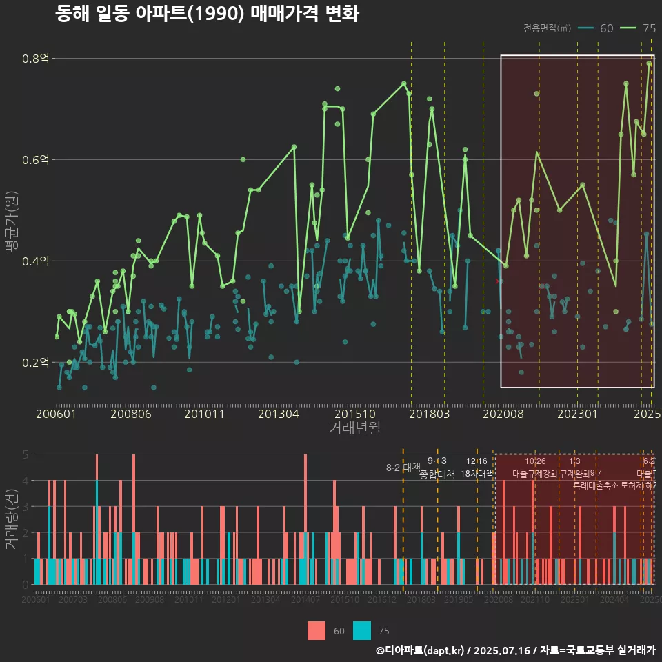 동해 일동 아파트(1990) 매매가격 변화