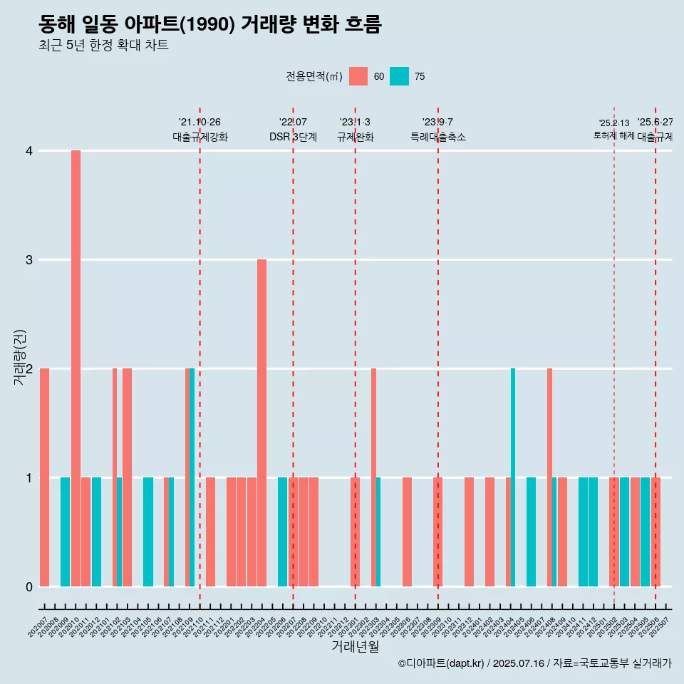 동해 일동 아파트(1990) 거래량 변화 흐름