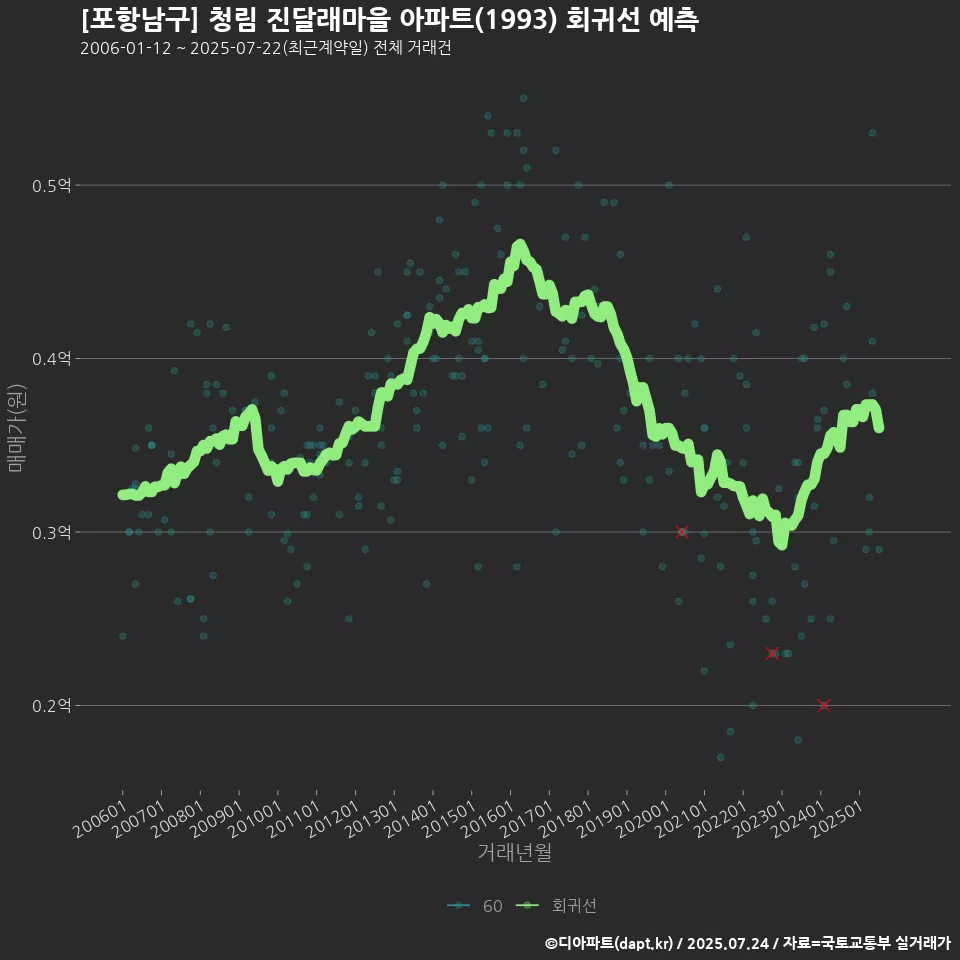 [포항남구] 청림 진달래마을 아파트(1993) 회귀선 예측