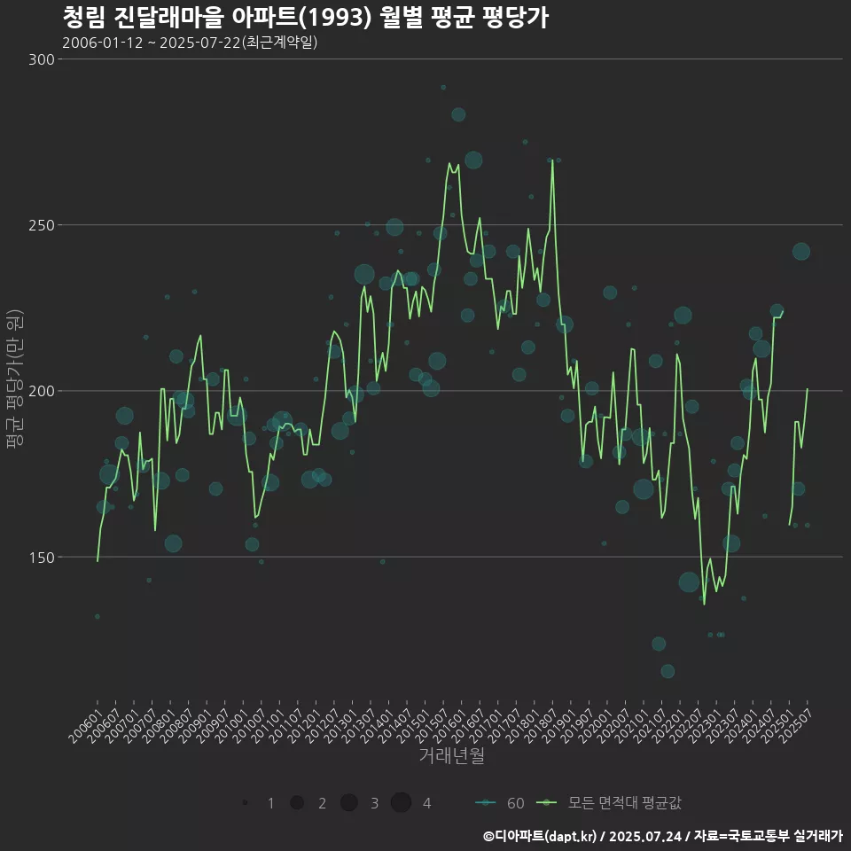 청림 진달래마을 아파트(1993) 월별 평균 평당가
