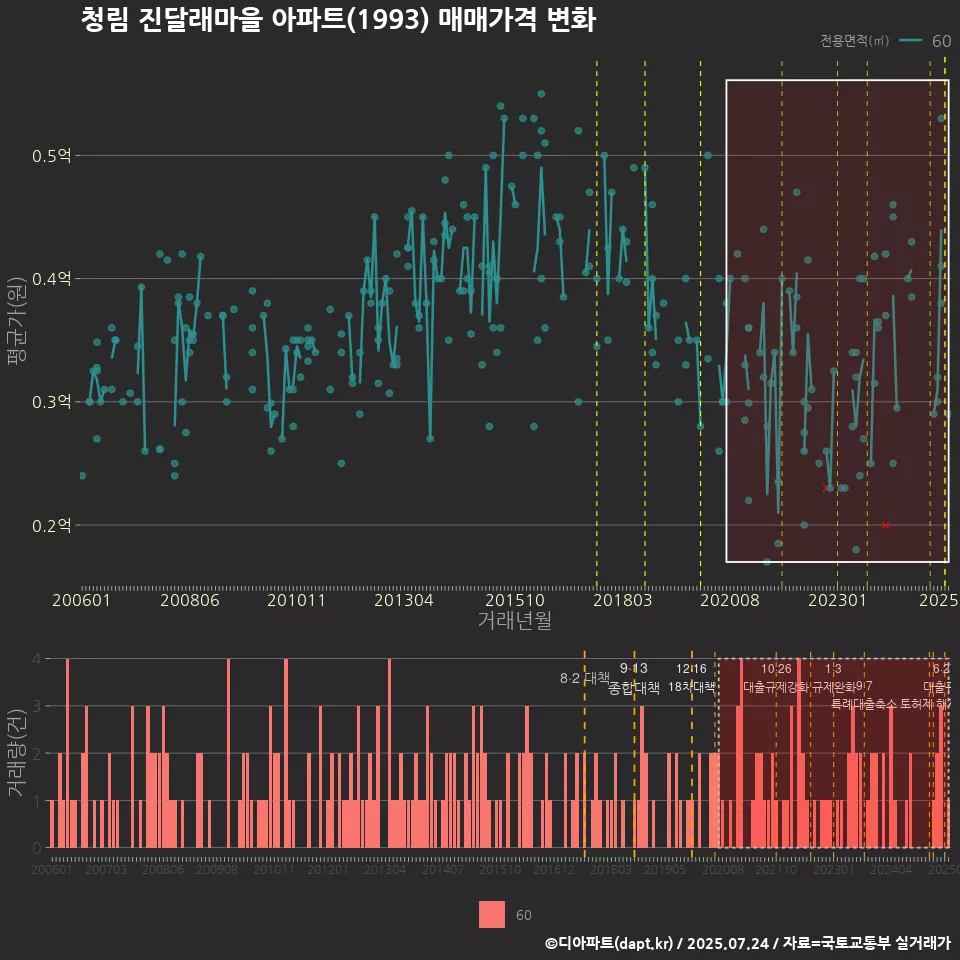 청림 진달래마을 아파트(1993) 매매가격 변화