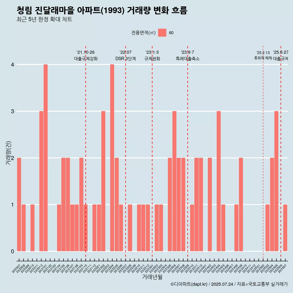 청림 진달래마을 아파트(1993) 거래량 변화 흐름