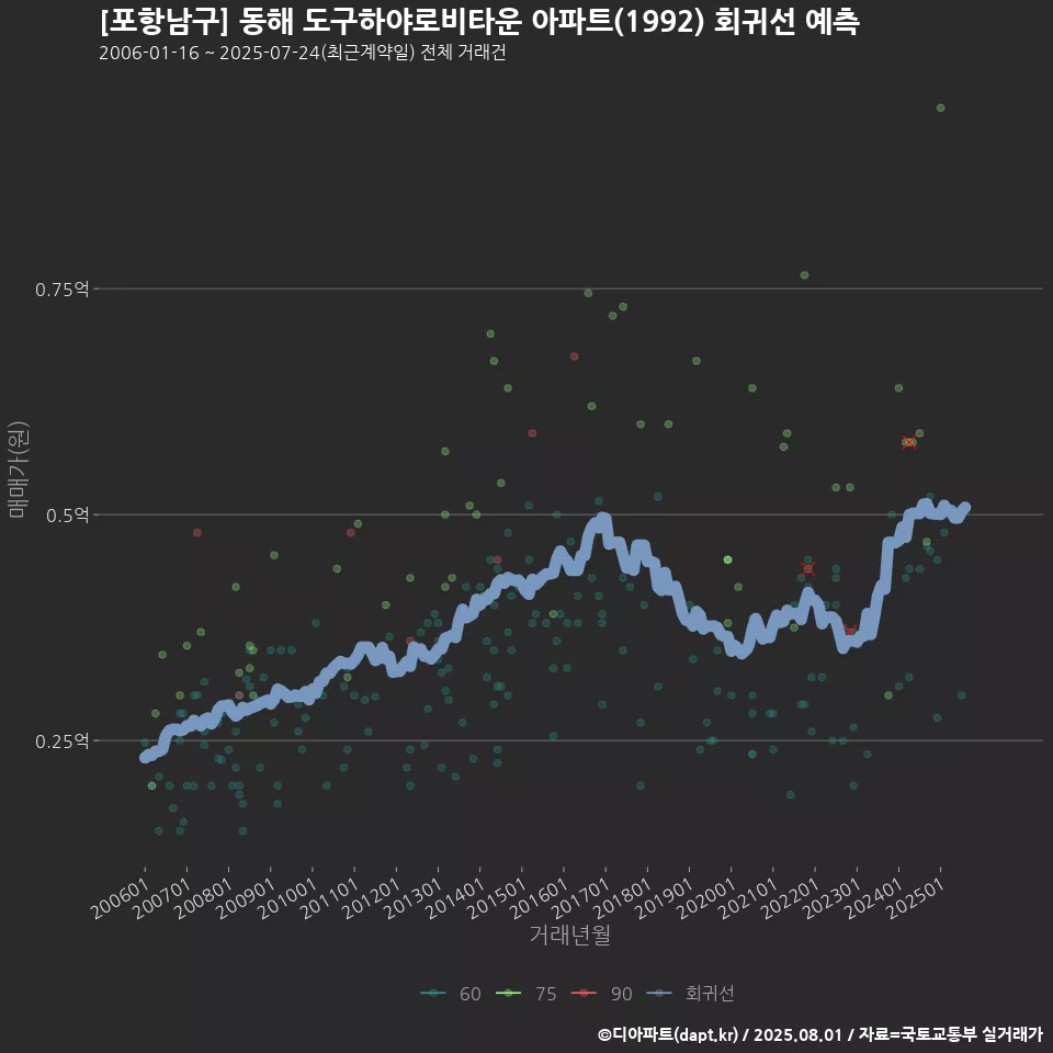 [포항남구] 동해 도구하야로비타운 아파트(1992) 회귀선 예측