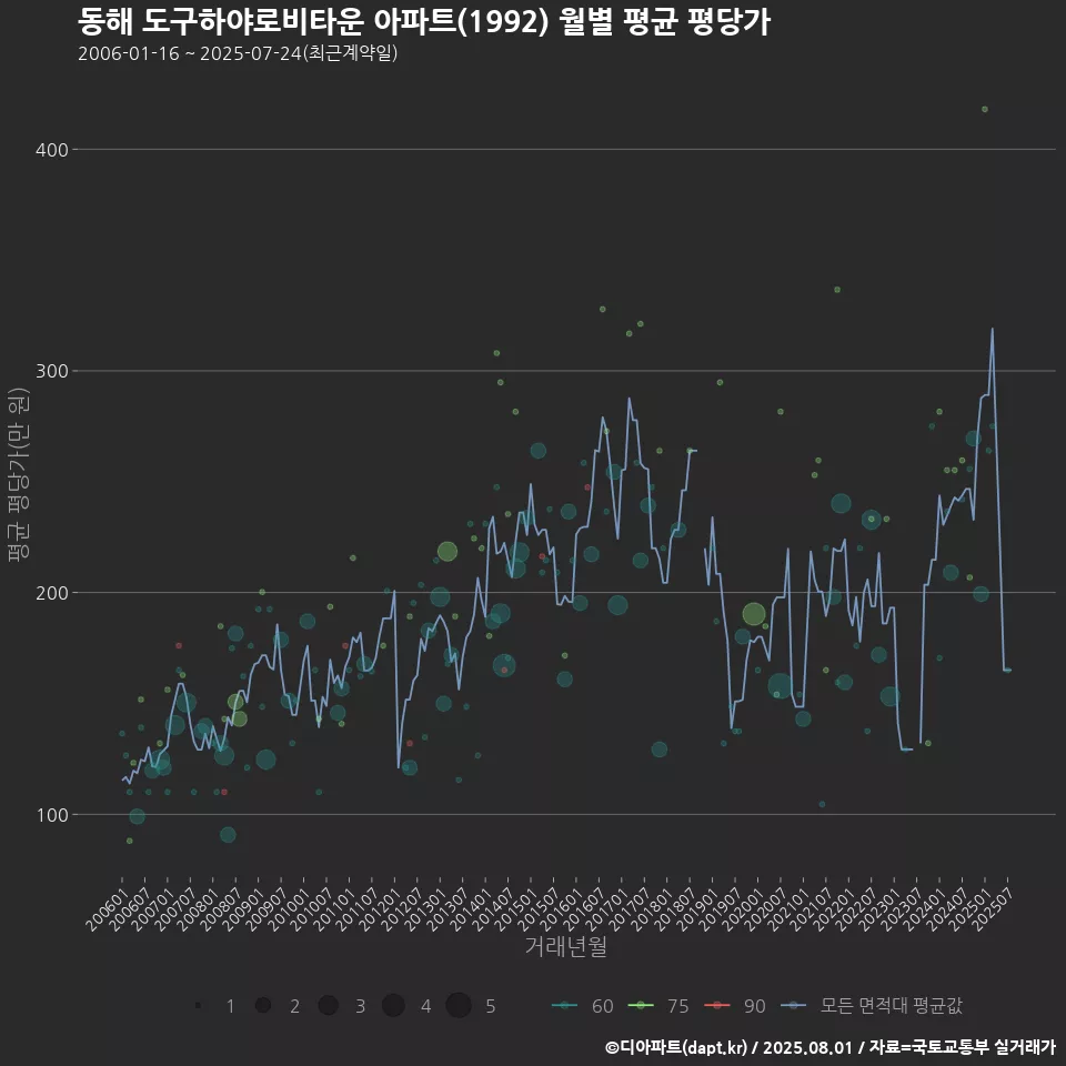 동해 도구하야로비타운 아파트(1992) 월별 평균 평당가