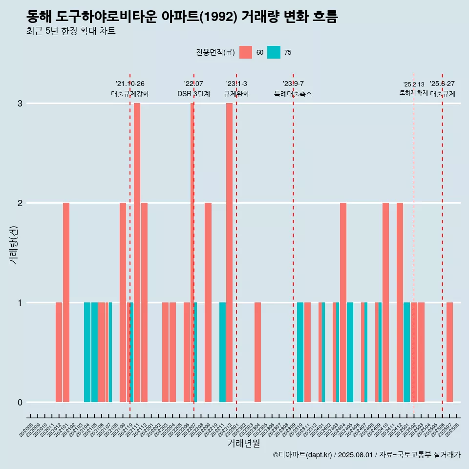 동해 도구하야로비타운 아파트(1992) 거래량 변화 흐름