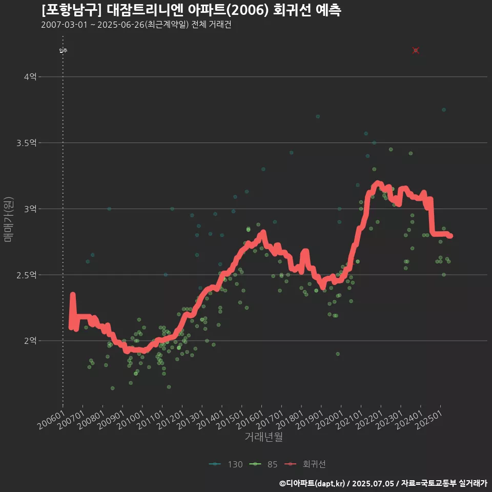 [포항남구] 대잠트리니엔 아파트(2006) 회귀선 예측