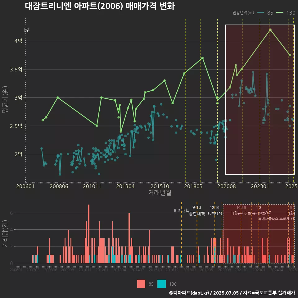 대잠트리니엔 아파트(2006) 매매가격 변화