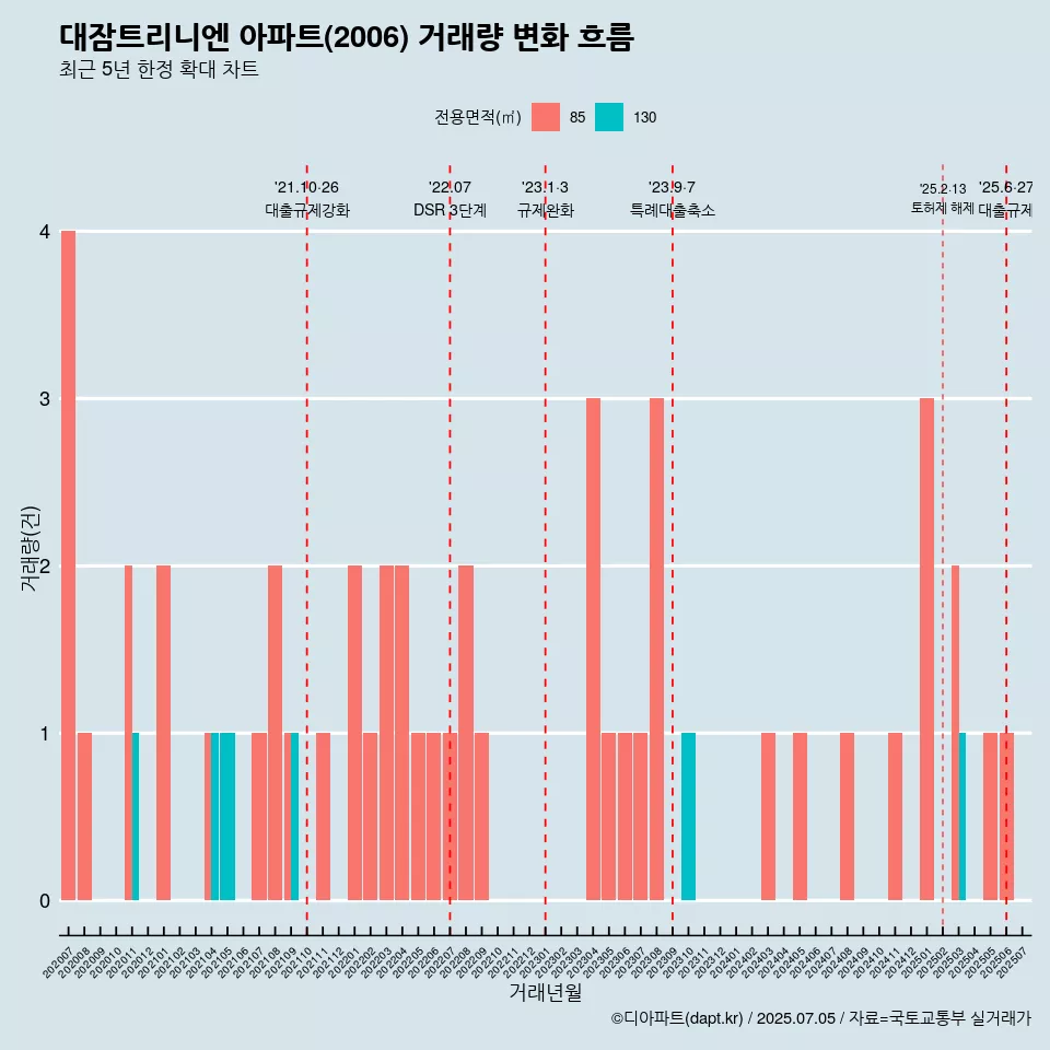 대잠트리니엔 아파트(2006) 거래량 변화 흐름